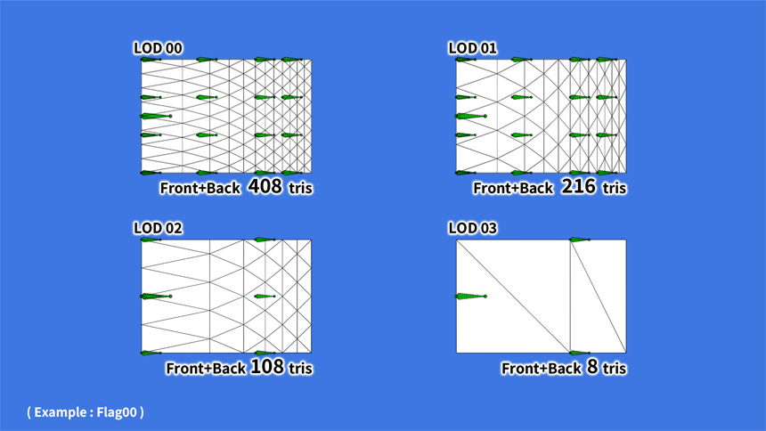 旗のLOD 00〜03とポリゴン数を比較した図