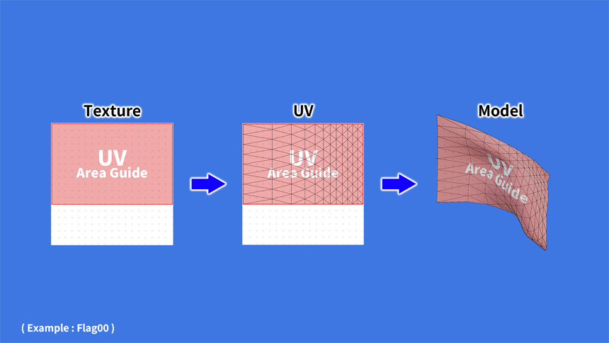 テクスチャ、UV、モデルへの適用手順を示す図